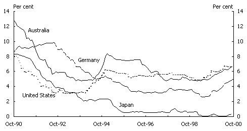 Chart 1: Selected international indicators (Panel A)