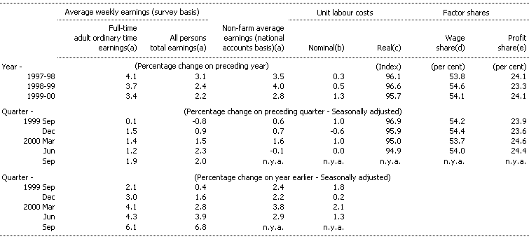 Table 5: Wages, labour costs and company income