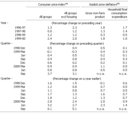 Table 6: Prices