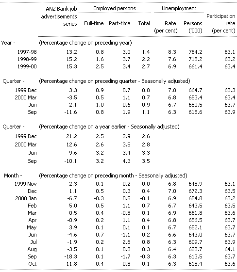 Table 7: Labour market