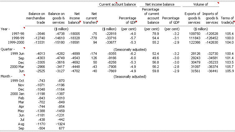 Table 8: Current account