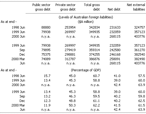 Table 9: Australia's external liabilities