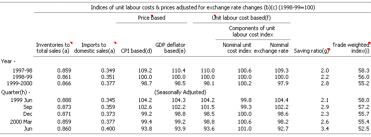 Table 11: Selected economic indicators