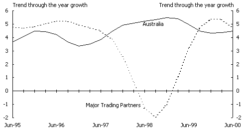 Chart 1: Selected international indicators (Panel B)