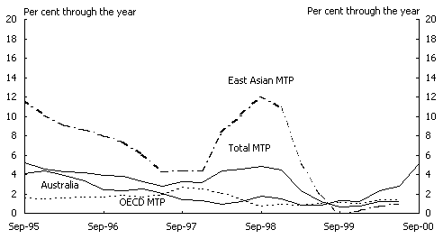 Chart 1: Selected international indicators (Panel D)