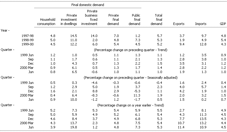 Table 1: Components of Gross Domestic Product