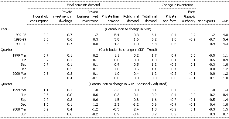 Table 2: Contributions to change in Gross Domestic Product