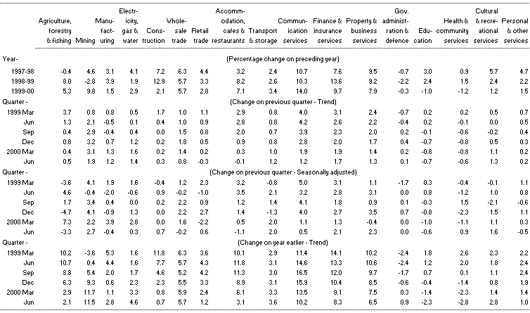 Table 3: Gross product by industry 