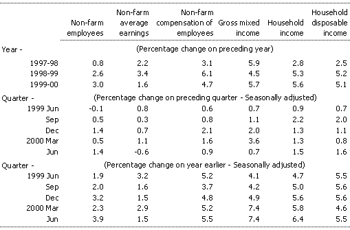 Table 4: Real household income