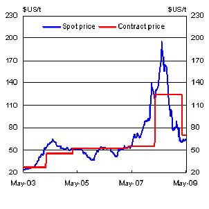 Bulk commodity prices - Thermal coal