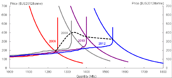 Title: Chart 12 - Description: This chart plots historical steel intermediate input demand and supply curves for selected years over the historical period 2006 to 2012. 