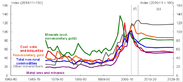 Title: Chart 28 - Description: This chart plots the historical and forecast relative export prices for sub-components of non-rural commodity exports over the period 1959-60 to 2029-30. 