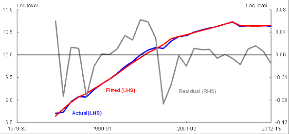 tle: Chart 3 - Description: This chart plots the fitted non-commodity goods export volume equation versus the actual price level from 1979–80 to 2012–13. The chart also plots the fitted equation’s residuals.