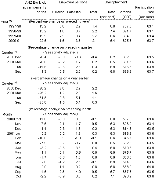 Table 7: Labour market