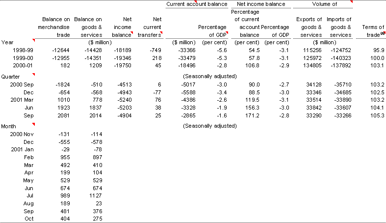 Table 8: Current account