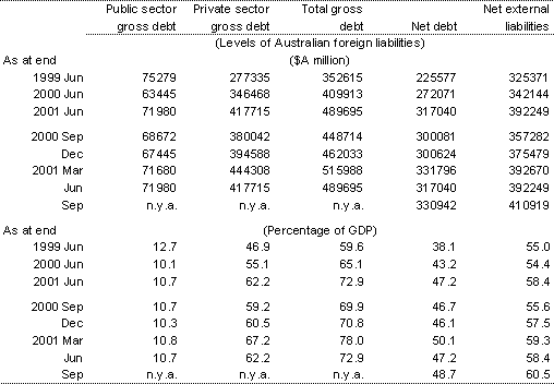 Table 9: Australia's external liabilities