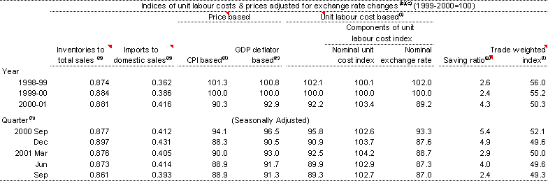 Table 11: Selected economic indicators