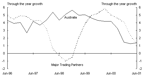 Panel B: Real output (a)