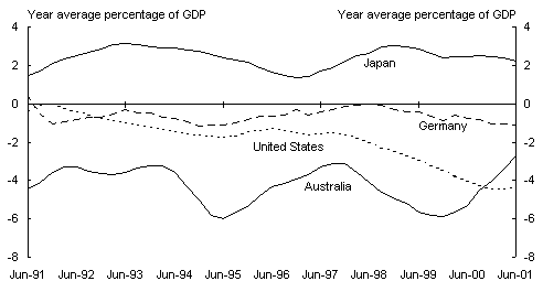 Panel C: Current account balances (a)