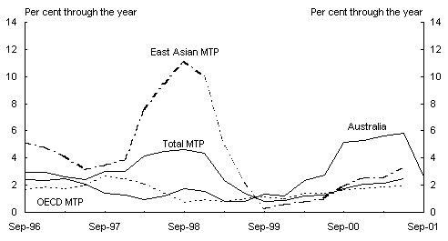 Panel D: Consumer price inflation (a)