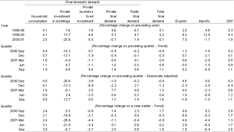 Table 1: Components of GDP (chain volume measures)