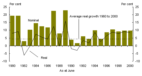 Chart 1: Growth in Australian net private sector wealth at market value