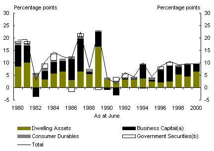 Chart 2: Contributions to growth in nominal Australian net private sector wealth at market value