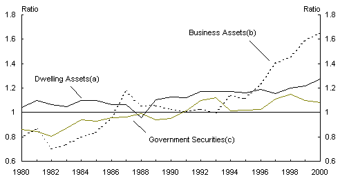 Chart 3: Valuation ratios for selected components of wealth