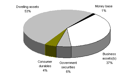 Chart 4: Composition of Australian net private sector wealth by asset type