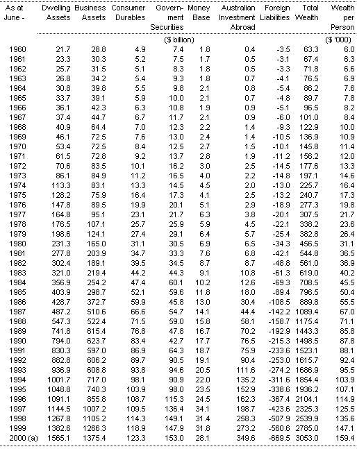 Table 1(a): Nominal private sector wealth at market value