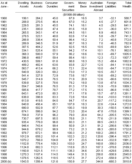 Table 1(b): Real private sector wealth at market value