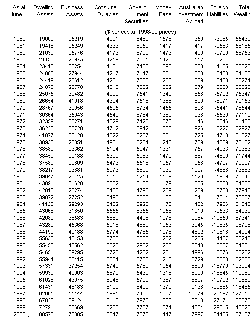 Table 1(c): Real private sector wealth per person at market value