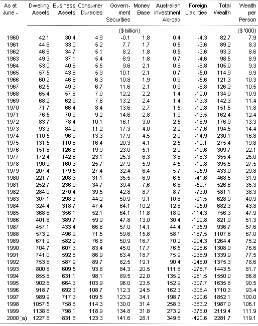 Table 2: Nominal private sector wealth at replacement cost