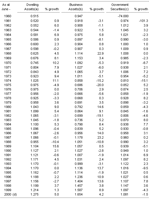 Table 3: Valuation ratios for selected wealth components