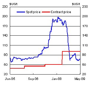 Bulk commodity prices - Iron ore