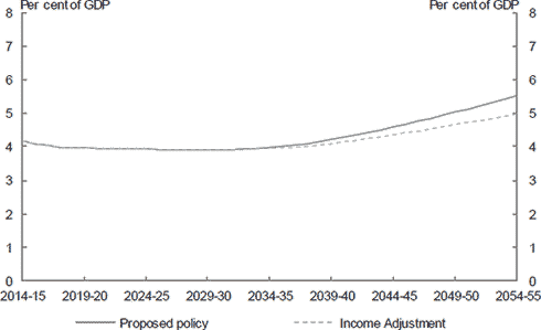 This chart shows projections of Australian Government health care spending, with and without the incorporation of an income effect. If future growth in Australian Government health spending reflected slower income growth during the projection period (with an income elasticity of one), projections of total health care spending in 2054-55 would be 5.0 per cent of GDP, rather than the 5.5 per cent of GDP projected in the 'proposed policy' scenario. 