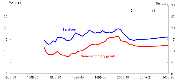 Title: Chart 7 - Description: This chart plots the historical and forecast volume shares of non-commodity goods and services over the period 1959–60 to 2029–30.