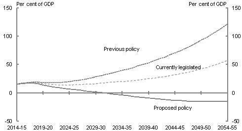 Under the 'proposed policy' scenario, net debt is projected to improve from 15.2 per cent of GDP in 2014-15, to around 0 per cent of GDP by 2031 32. After this point, net debt improves further, to reach around 15.0 per cent negative net debt in 2054-55. Under the 'currently legislated' scenario, net debt is projected to be significantly higher, reaching 57.2 per cent of GDP in 2054-55. Under the 'previous policy' scenario, net debt is projected to reach 121.9 per cent of GDP by 2054-55.