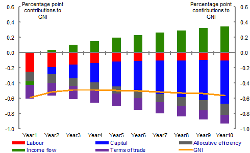 Chart 11: Contributions to GNI deviation