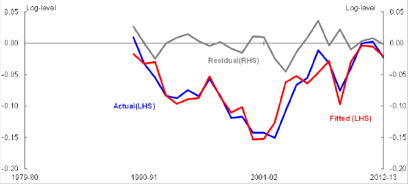 tle: Chart 4 - Description: This chart plots the fitted non-commodity goods export price equation versus the actual price level from 1979–80 to 2012–13. The chart also plots the fitted equation’s residuals.