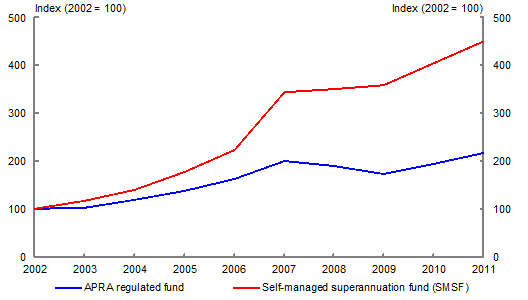 Chart 2: Growth of assets in superannuation funds