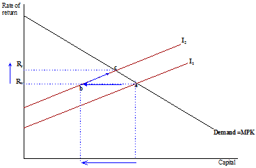 Chart 12: Initial and final shifts in investment