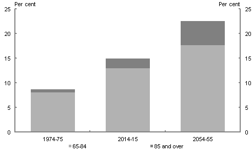 In 1975, about 8.7 per cent of the population was aged 65 and over. In 2015, this proportion is estimated to be around 14.9 per cent. By 2055, it is projected that around 22.5 per cent of the population will be aged 65 and over.