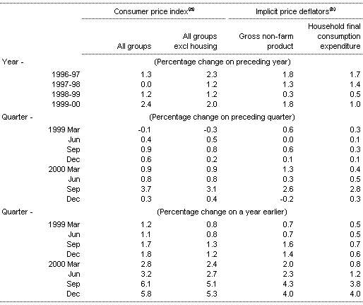 Table 6: Prices