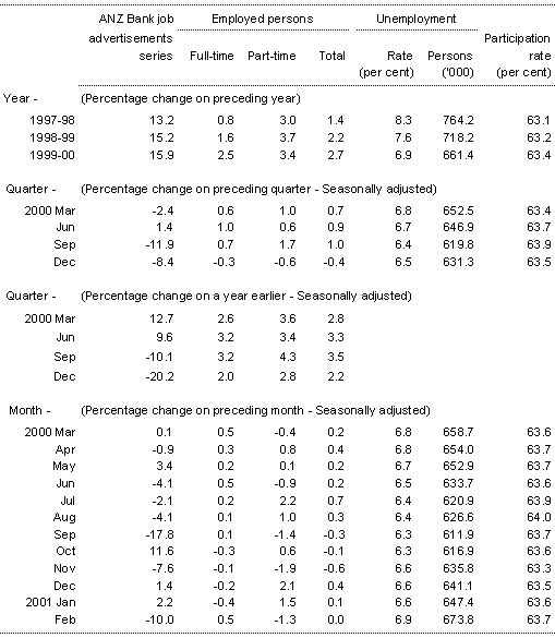 Table 7: Labour market