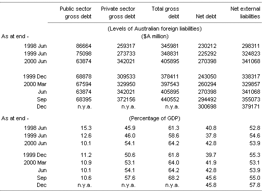 Table 9: Australia's external liabilties