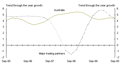 Chart 1: Selected international indicators - Panel B: Real output