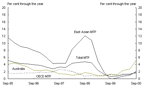 Chart 1: Selected international indicators - Panel D: Consumer price inflation