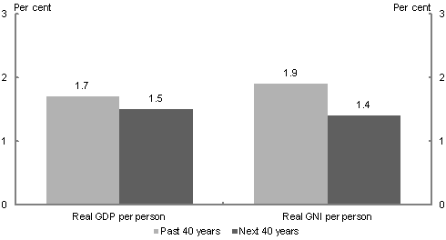 This chart shows the average annual growth rate for the last and the next 40 years for real gross domestic product per capita and real gross national income per capita. Real GDP per person is projected to average 1.5 per cent per year over the next 40 years following 1.7 per cent growth over the past 40 years. Real GNI per person is projected to average 1.4 per cent per year over the next 40 years following 1.9 per cent growth over the past 40 years.