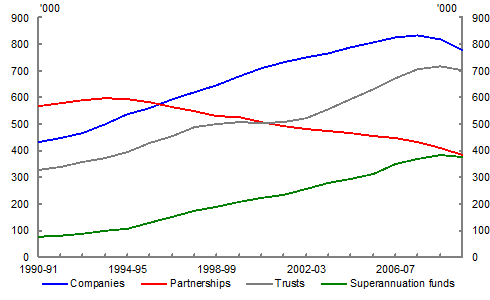 Chart 4: Growth in different business structures